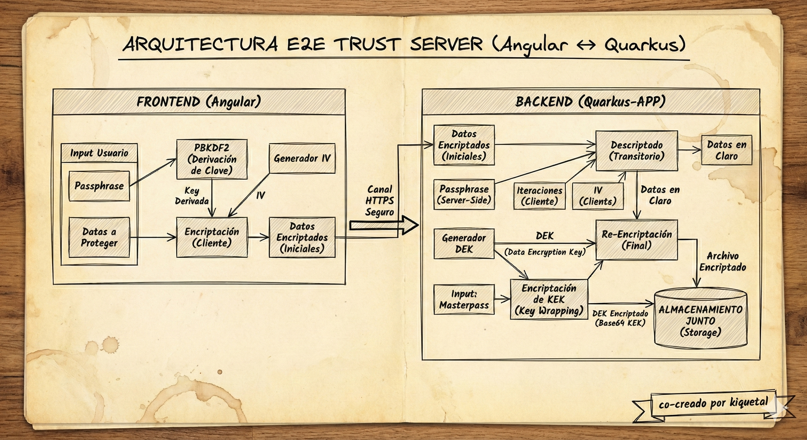 Architecture Overview