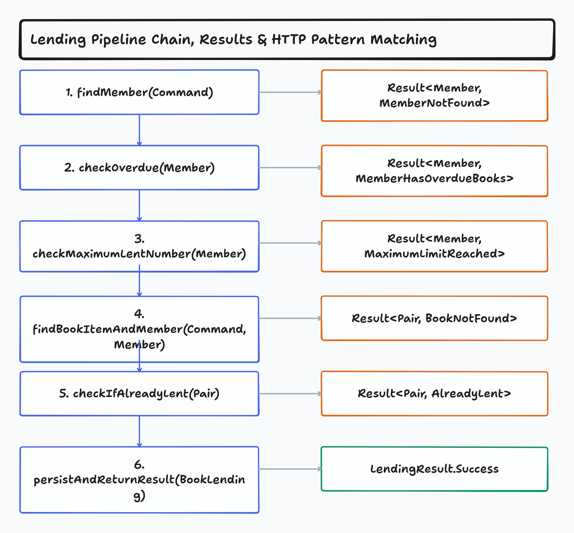 Lending Flow Diagram