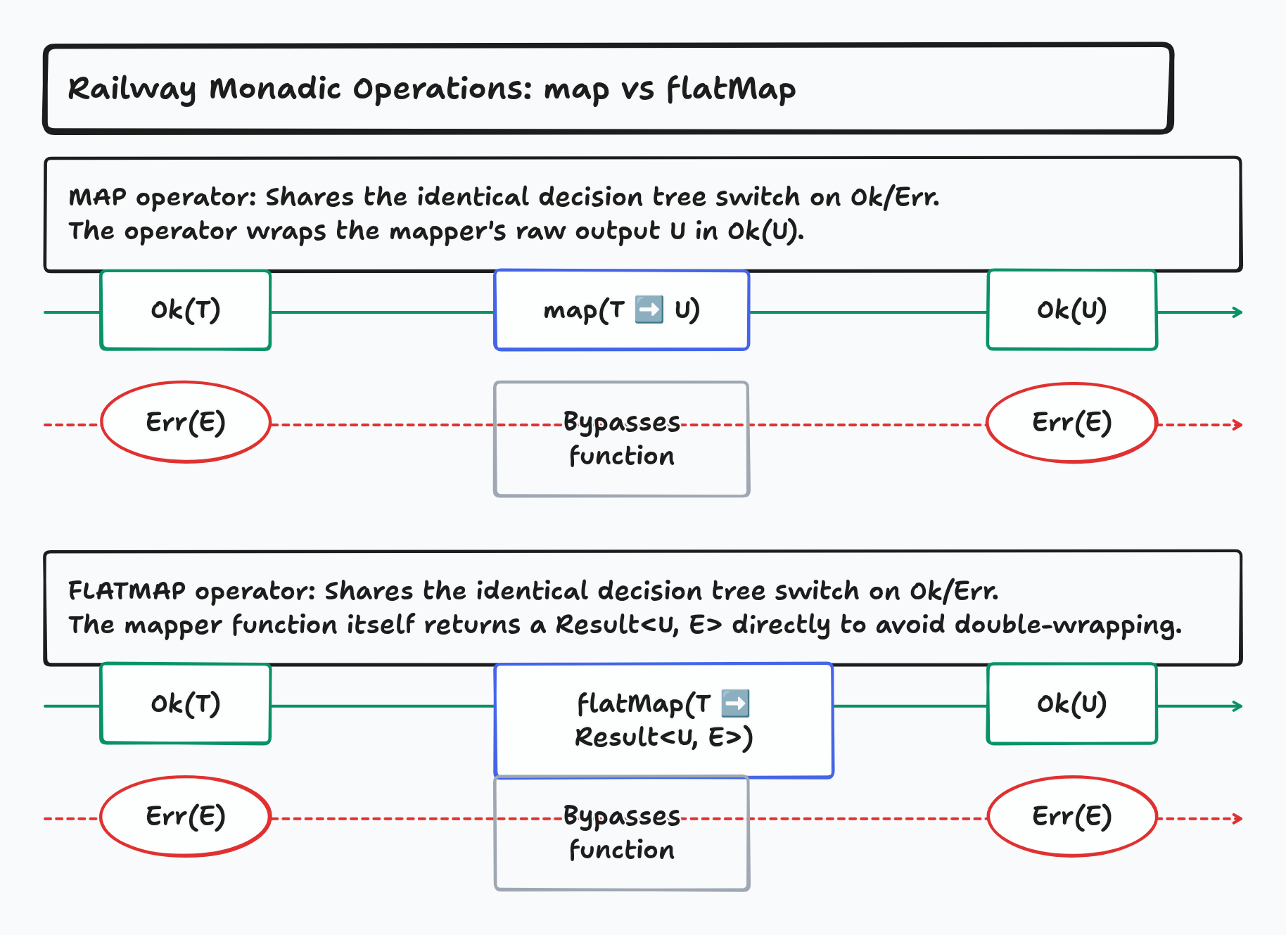 Map vs FlatMap Diagram