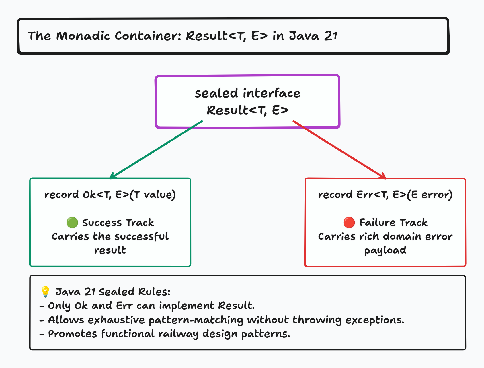 The Monadic Result Container