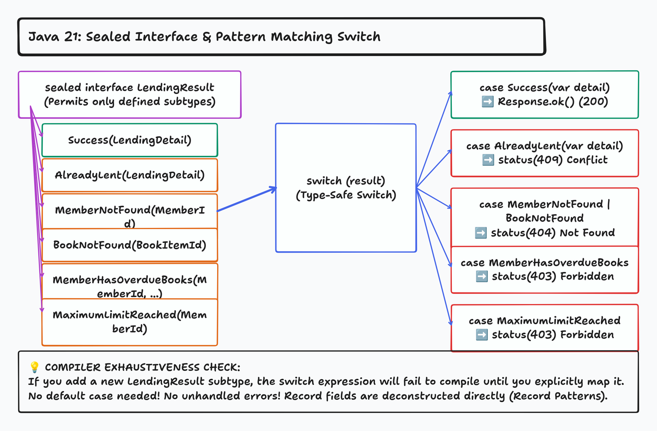 Sealed Interface Switch Matching Diagram