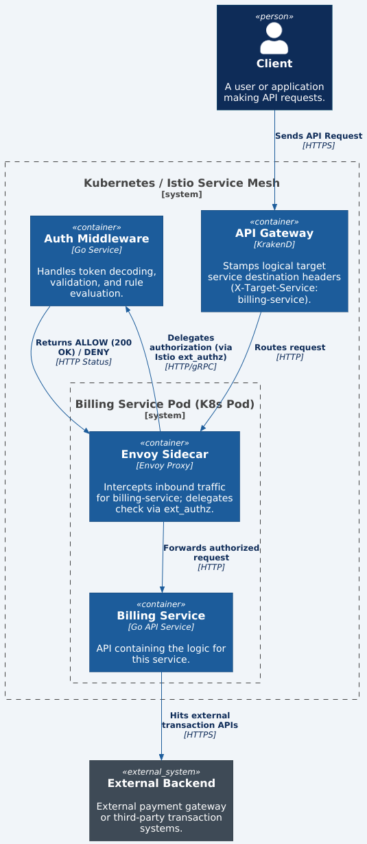 External Authorizer Middleware Container Architecture