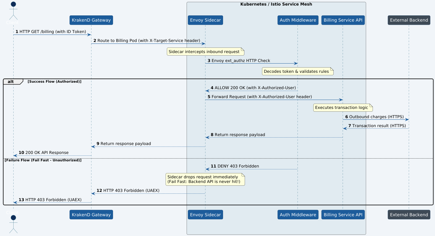 Request Flow Sequence Diagram