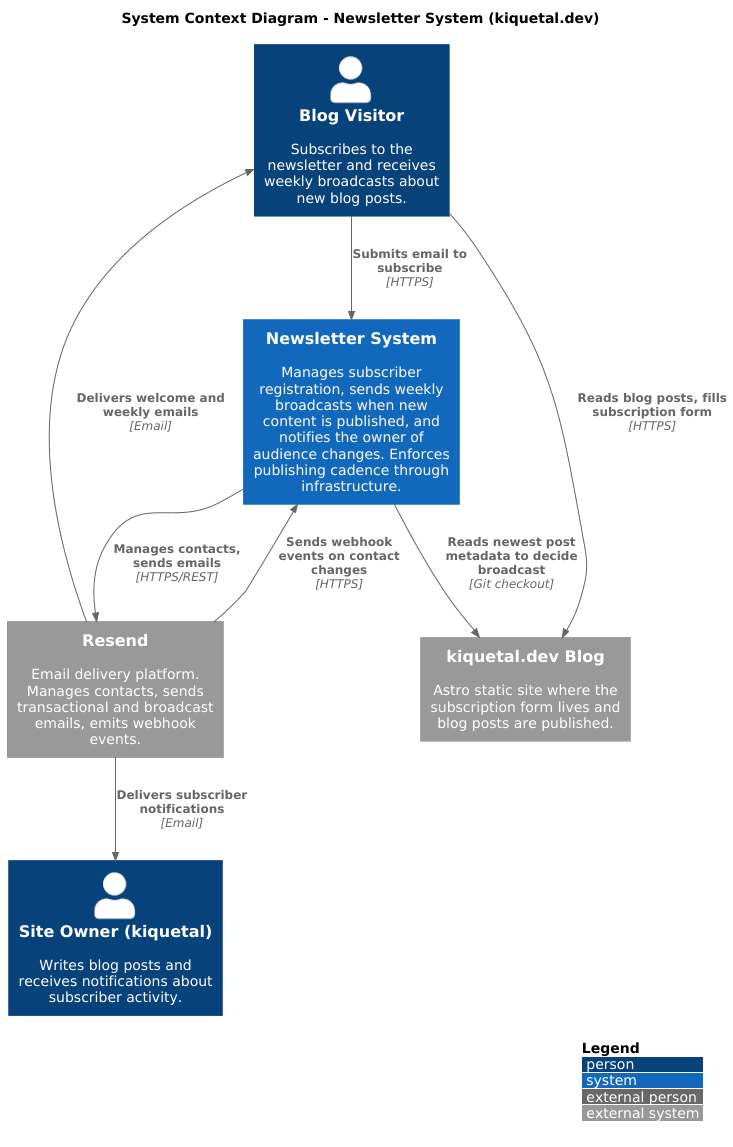 C4 Level 1 - System Context