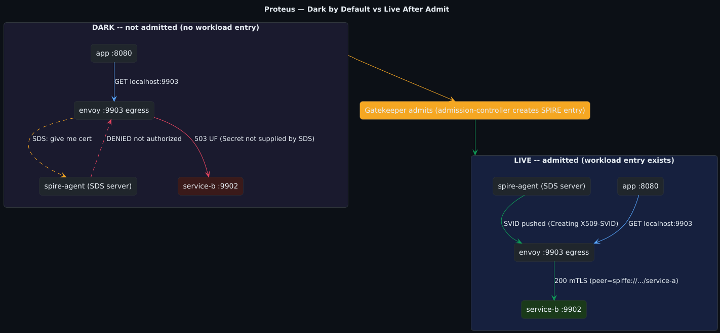 Dark by default vs live after admit — SDS denies the SVID until the admission controller creates the SPIRE entry