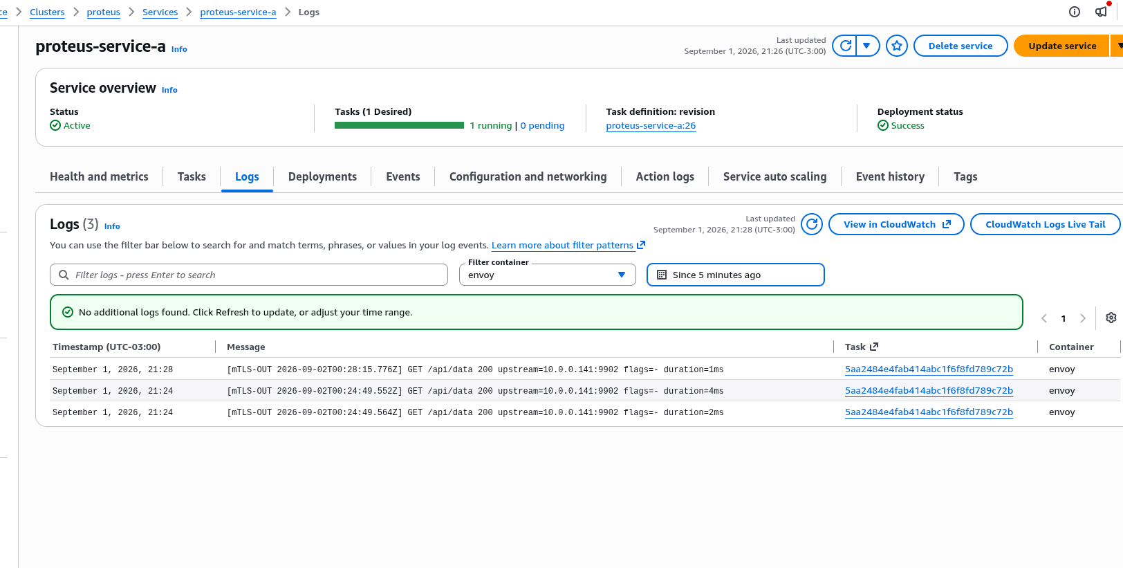 Envoy on service-a — successful mTLS-OUT call to service-b, HTTP 200
