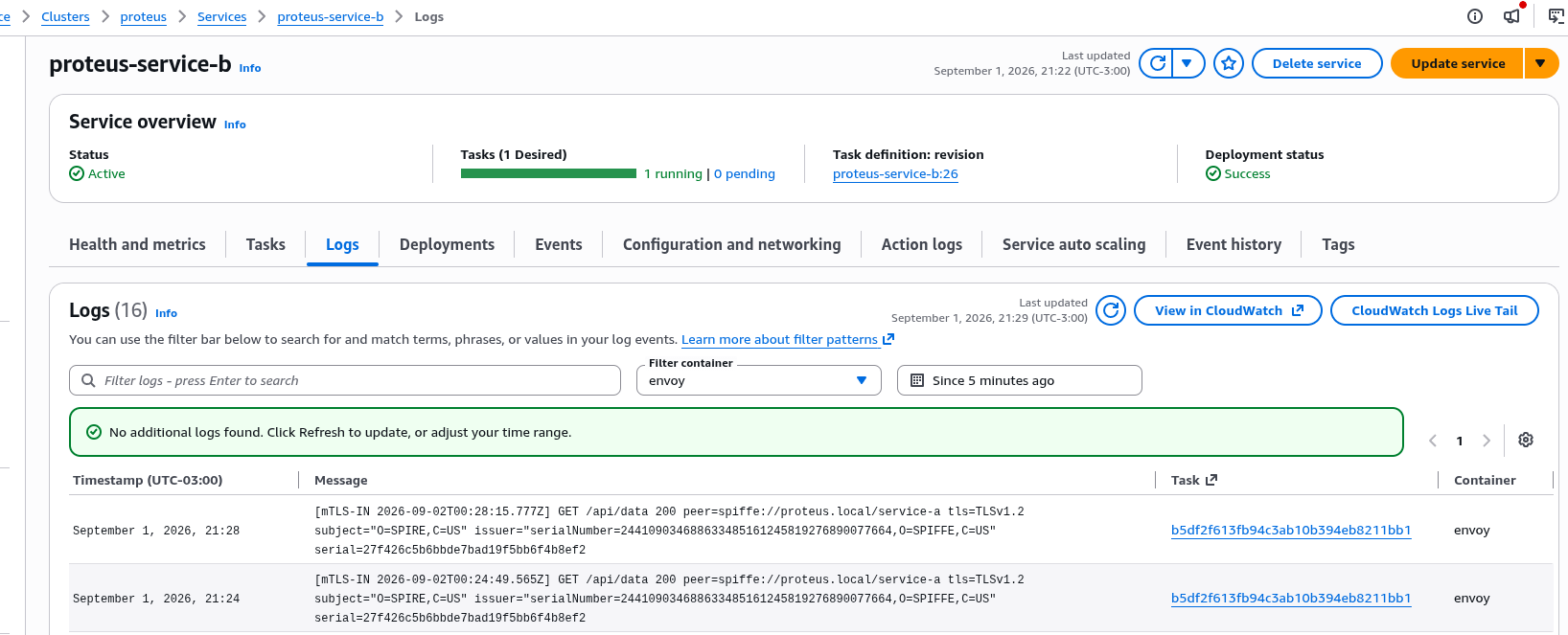 Envoy on service-b — inbound mTLS with verified peer SPIFFE ID service-a