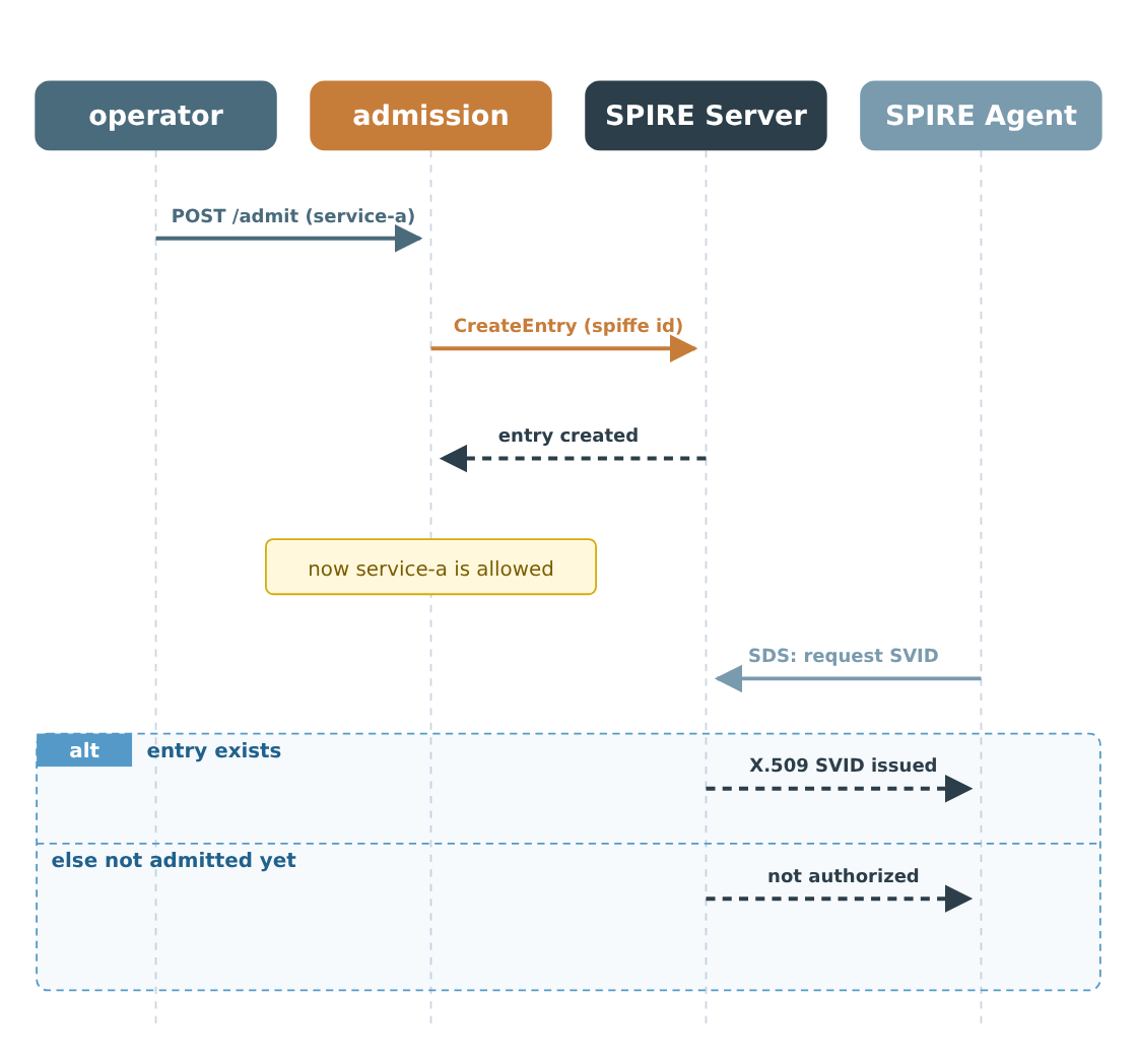 Admission sequence — the admission controller creates a SPIRE registration entry so the agent's SDS request can be matched and a workload SVID issued