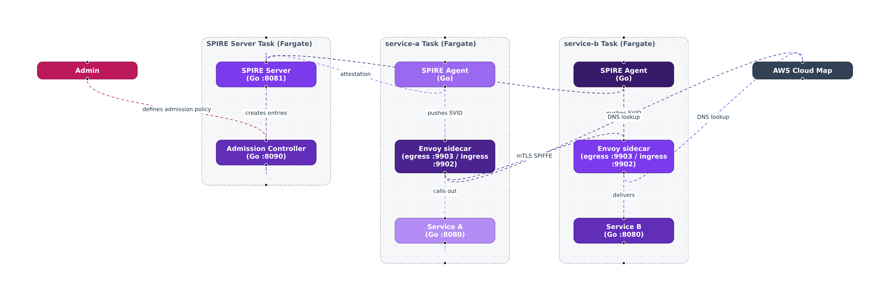 Proteus container view — SPIRE Server + Admission Controller task, and two service tasks each running app, Envoy sidecar (egress :9903 / ingress :9902) and SPIRE Agent