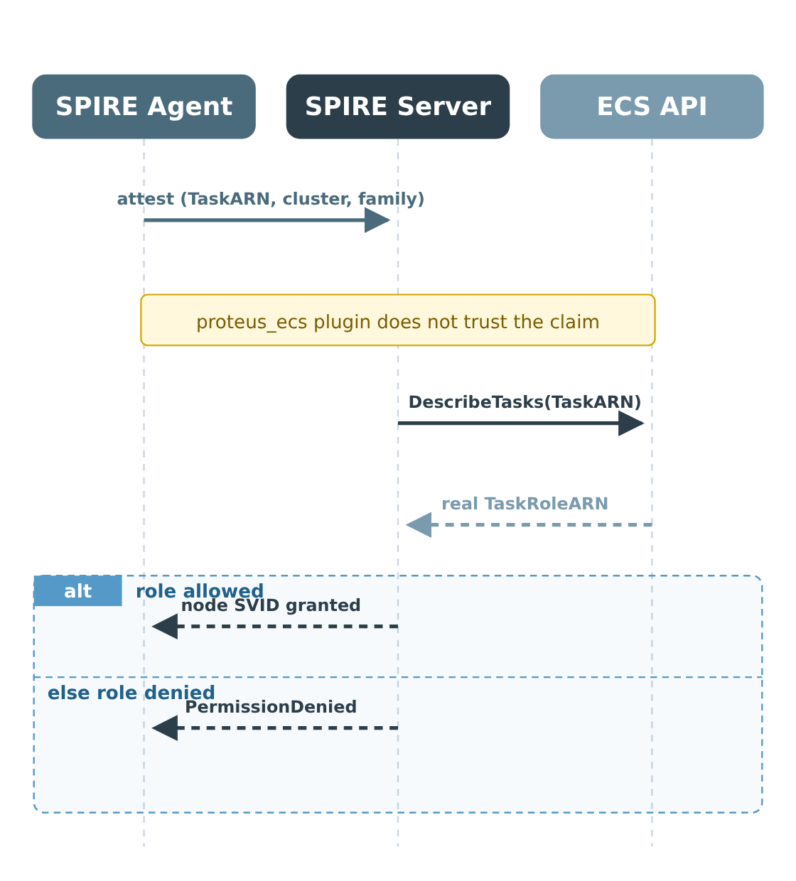 Node attestation sequence — the SPIRE Agent claims a task ARN; the SPIRE Server verifies it against the ECS API and an IAM-role allow-list before issuing a node SVID